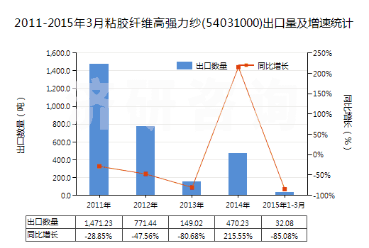 2011-2015年3月粘膠纖維高強(qiáng)力紗(54031000)出口量及增速統(tǒng)計(jì)